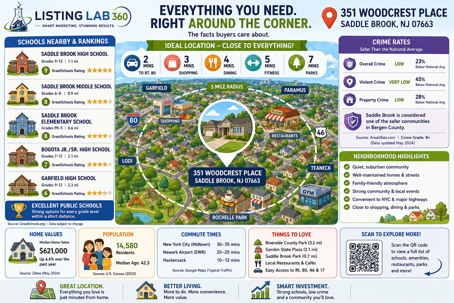 Local amenities infographic showing schools, shopping, dining, parks, and crime data around 351 Woodcrest Place